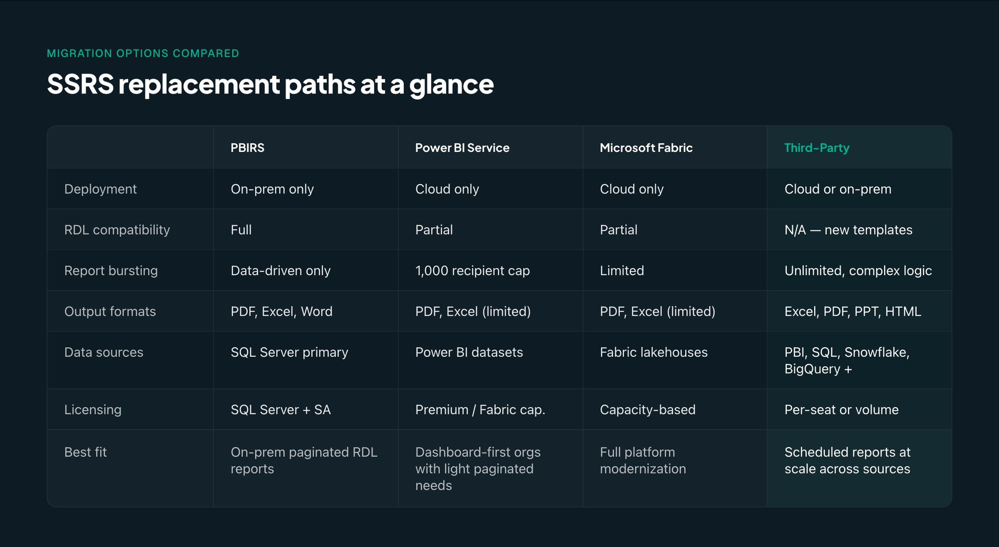 SSRS migration options compared: PBIRS, Power BI, Fabric, and third-party report automation