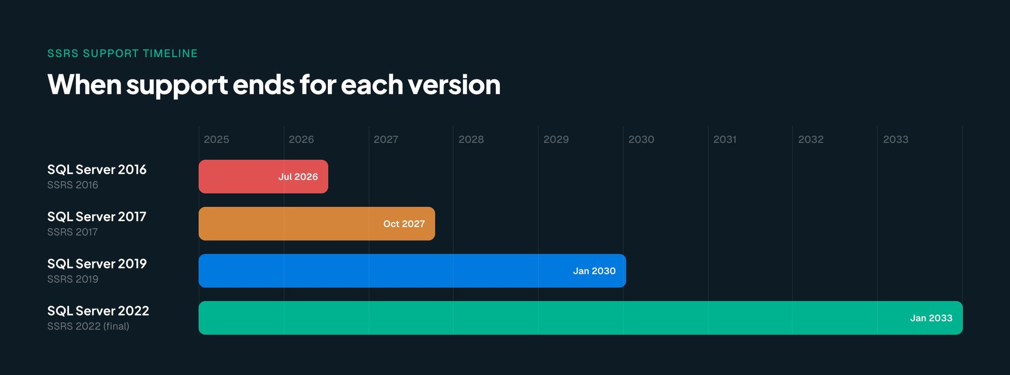 SSRS support timeline showing end-of-life dates for SQL Server 2016 through 2022