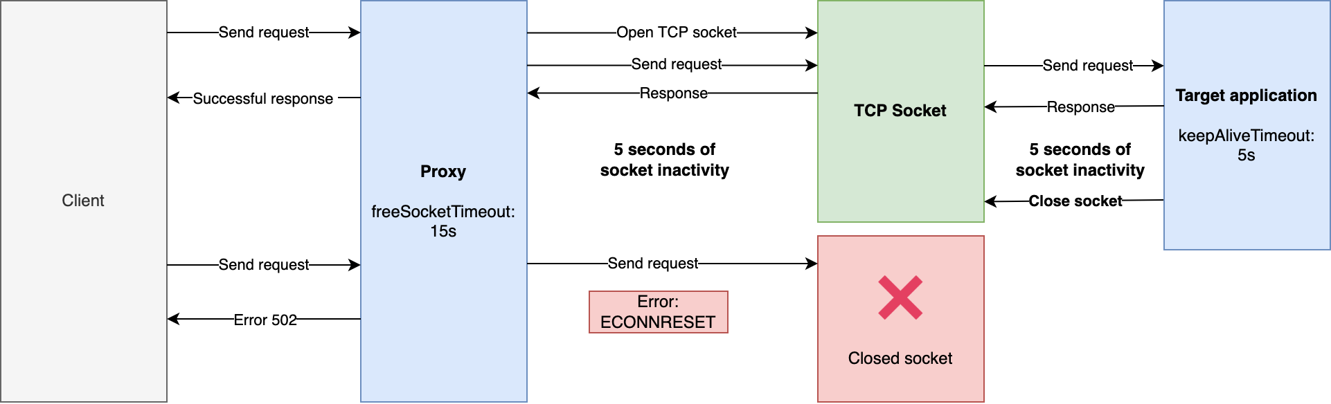 http 1.1 keep alive timeout