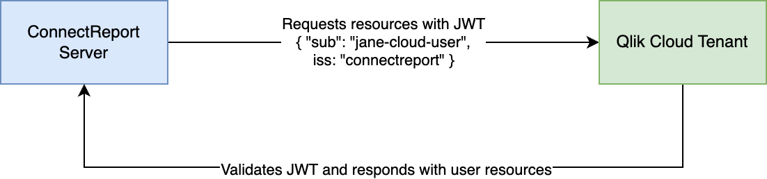 ConnectReport <> Qlik Cloud Architecture